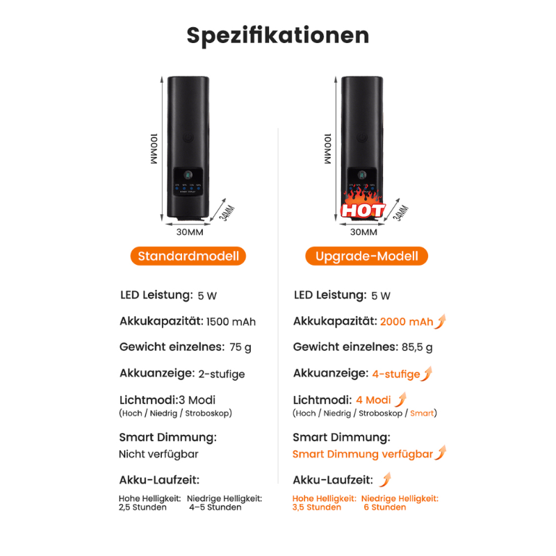 NightBeam | Ultrabright Fahrradlicht für Sicherheit