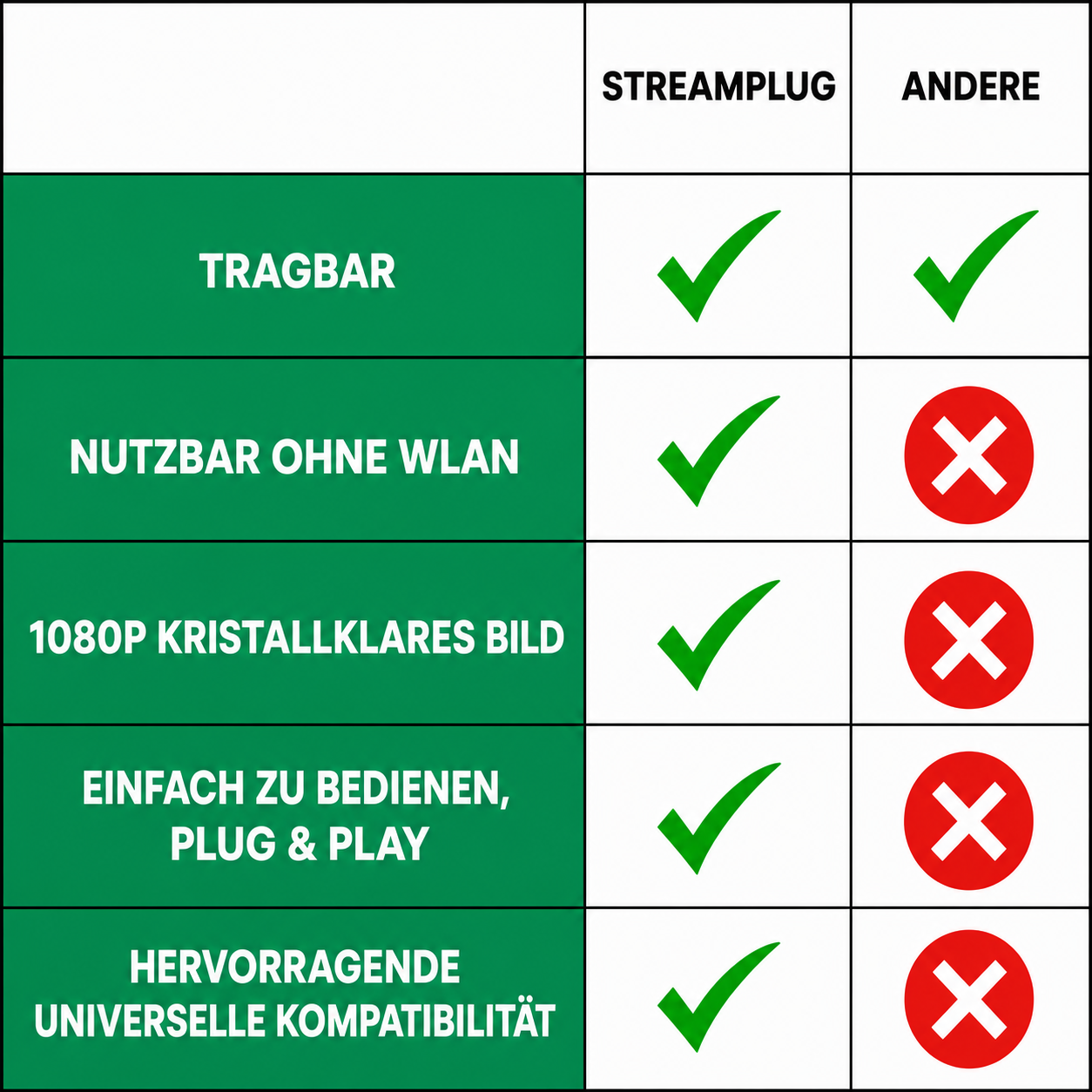 StreamPlug | Streamen ohne WLAN